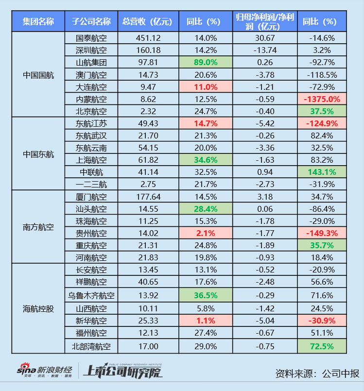 民航半年報 | 海航控股營收規(guī)模低于2019年同期 吉祥航空凈利潤同比激增近9倍