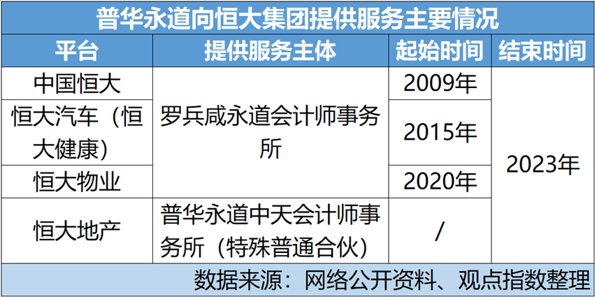 重溫 | 普華永道恒大劫