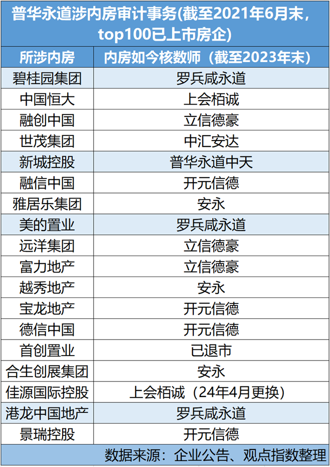 重溫 | 普華永道恒大劫