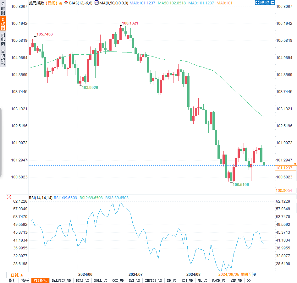 周評(píng)：FED9月降息50基點(diǎn)預(yù)期擾動(dòng)匯市！日元飆升，歐元、英鎊走勢(shì)懸念再起