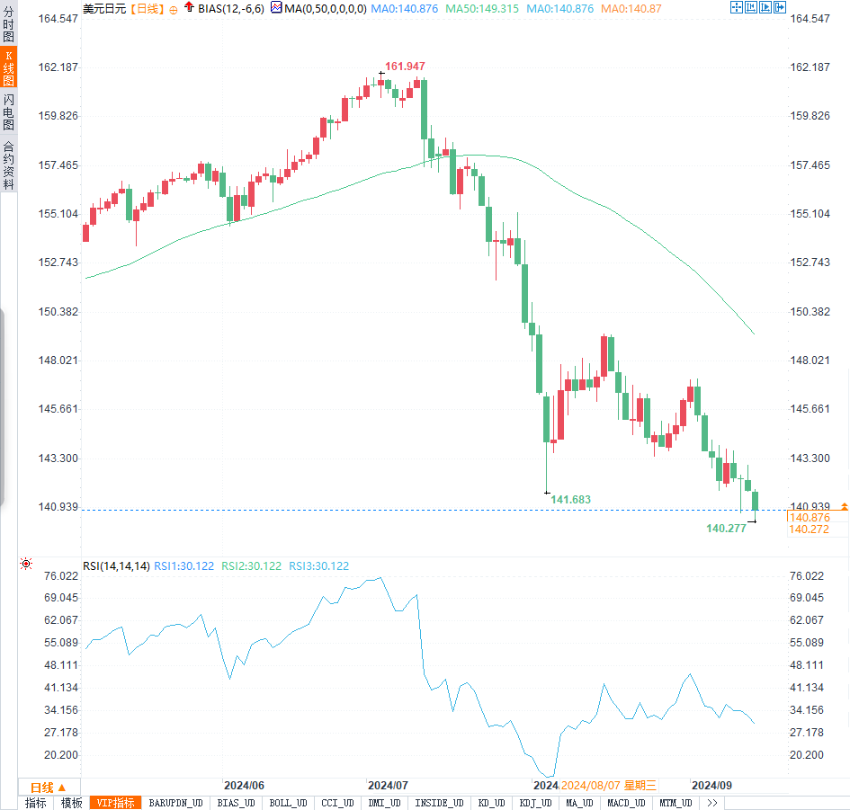 周評(píng)：FED9月降息50基點(diǎn)預(yù)期擾動(dòng)匯市！日元飆升，歐元、英鎊走勢(shì)懸念再起