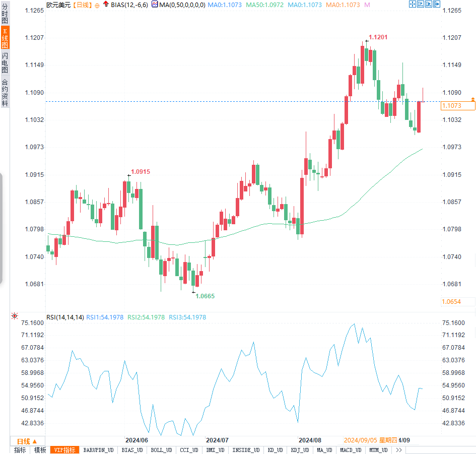 周評(píng)：FED9月降息50基點(diǎn)預(yù)期擾動(dòng)匯市！日元飆升，歐元、英鎊走勢(shì)懸念再起