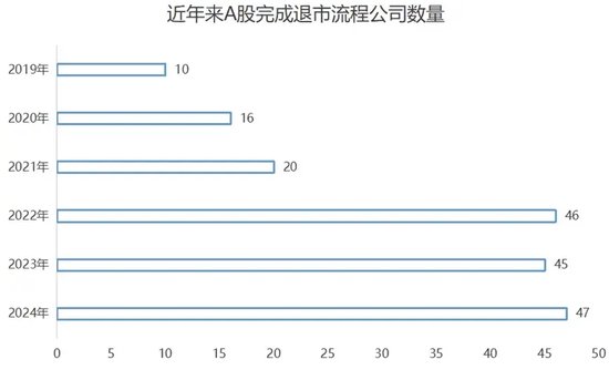 2024年，誰在退市名單上？