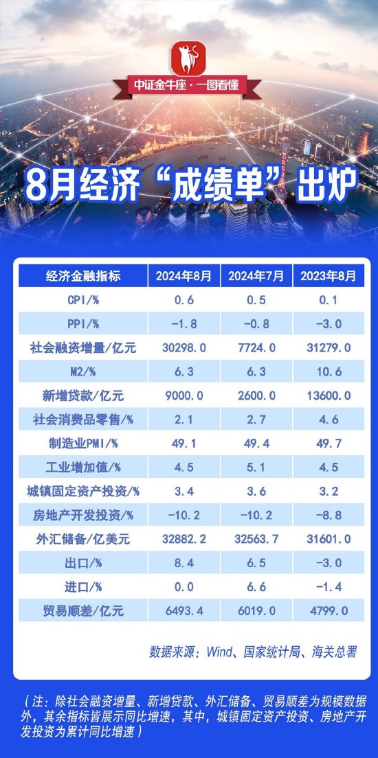 【一圖看懂】8月經(jīng)濟(jì)“成績(jī)單”出爐