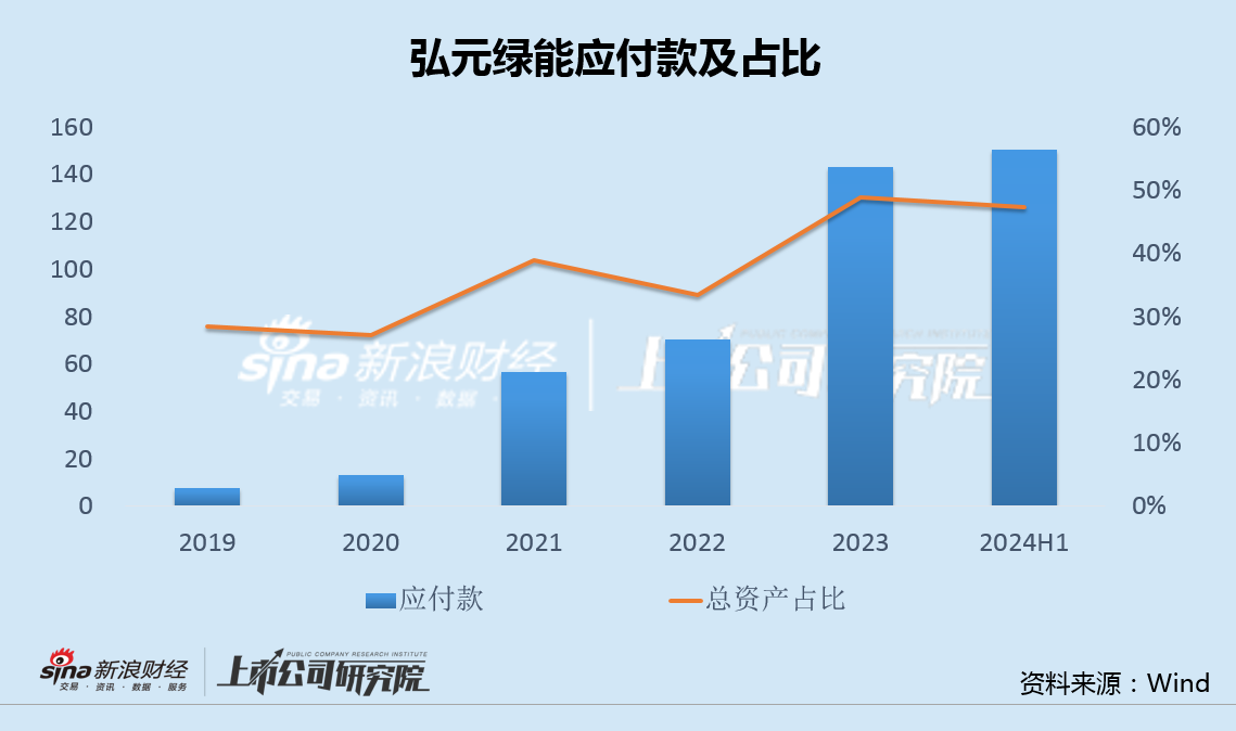 弘元綠能虧損超預(yù)期全產(chǎn)業(yè)鏈布局受質(zhì)疑 470億激進擴張風險向供應(yīng)商和定增股東轉(zhuǎn)嫁