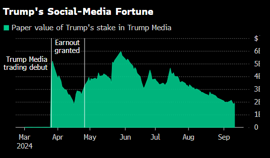 特朗普只能眼睜睜地看著他在媒體領(lǐng)域的股份縮水40億美元