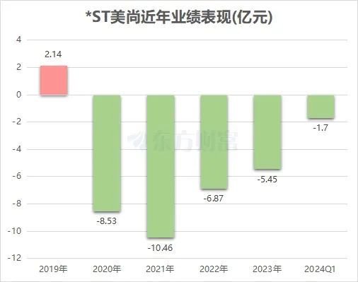 突發(fā)！*ST美尚鐵定退市，老板曾800億坐莊