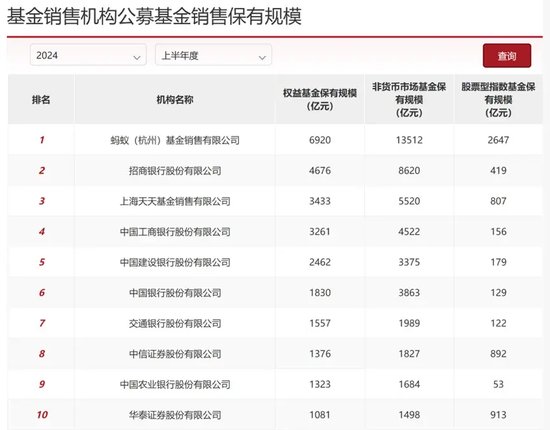 螞蟻斷層第一，公募資管“變天”了（附完整榜單）