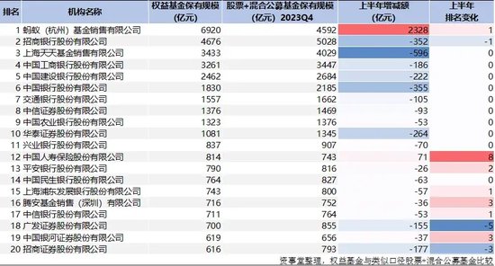 螞蟻斷層第一，公募資管“變天”了（附完整榜單）