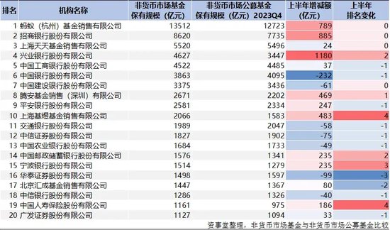 螞蟻斷層第一，公募資管“變天”了（附完整榜單）