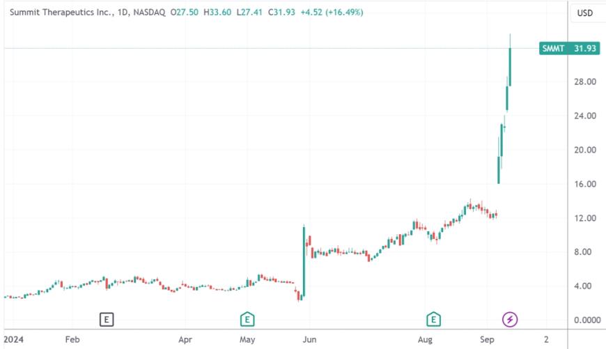 年內(nèi)漲幅達(dá)1123%  中美藥企合作擊敗“全球藥王” CEO直言“我們?cè)谡_的一邊”