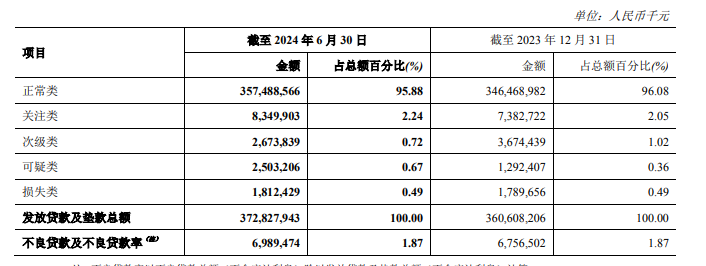 不良貸款率A股銀行最高，鄭州銀行正甩賣150億低效益資產(chǎn)