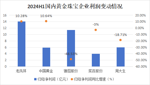 狂飆的金價，為啥帶不動周大生？