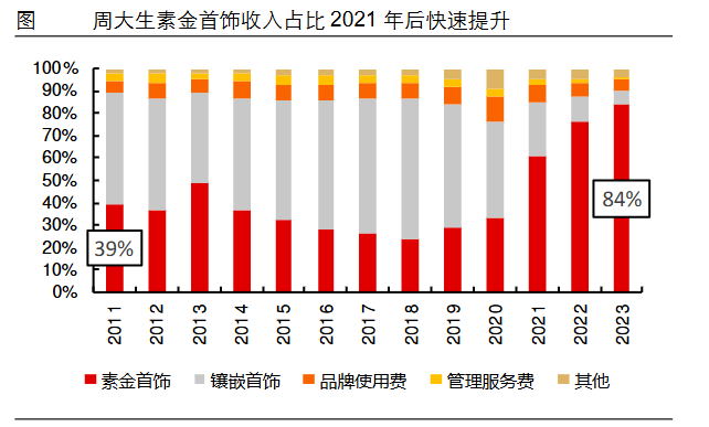 狂飆的金價，為啥帶不動周大生？