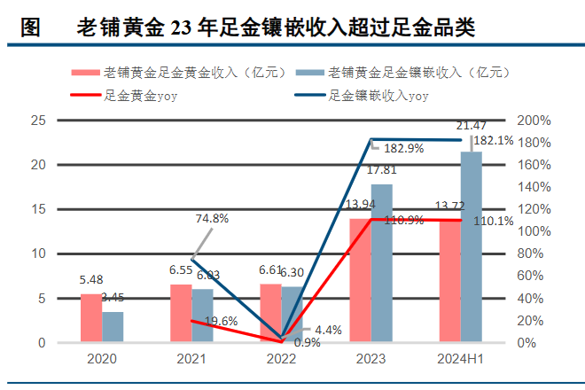 狂飆的金價，為啥帶不動周大生？