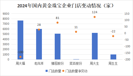 狂飆的金價，為啥帶不動周大生？