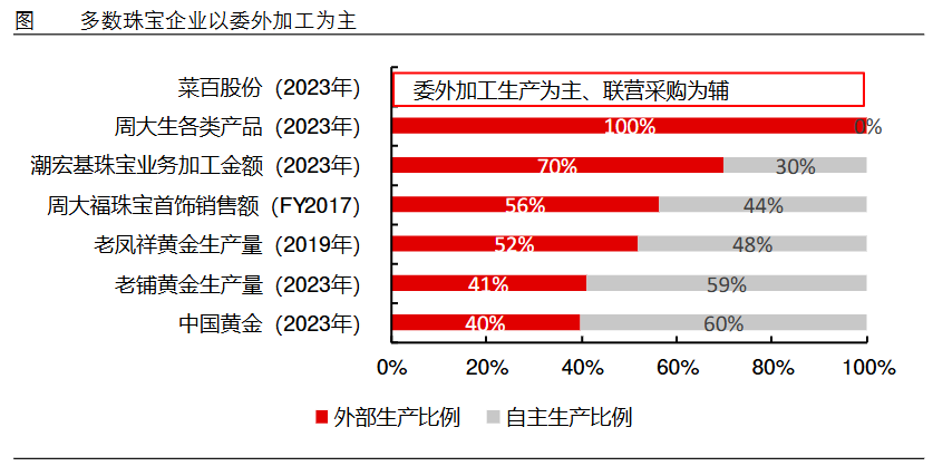 狂飆的金價，為啥帶不動周大生？