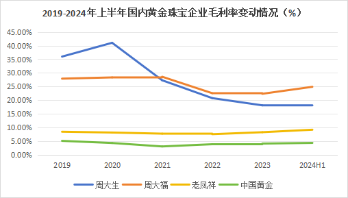 狂飆的金價，為啥帶不動周大生？