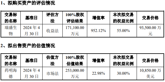 收購(gòu)溢價(jià)952.12%、出售僅增值22.98%，海利生物重組估值合理嗎？  第1張