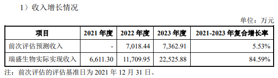 收購(gòu)溢價(jià)952.12%、出售僅增值22.98%，海利生物重組估值合理嗎？  第2張