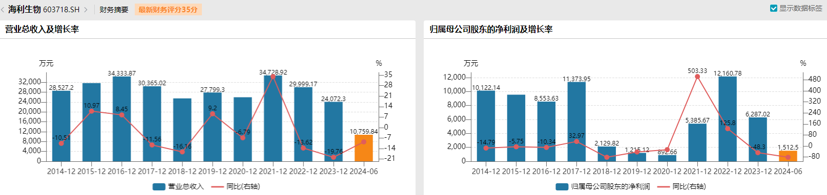 收購(gòu)溢價(jià)952.12%、出售僅增值22.98%，海利生物重組估值合理嗎？  第5張