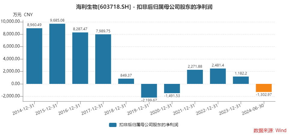 收購溢價952.12%、出售僅增值22.98%，海利生物重組估值合理嗎？