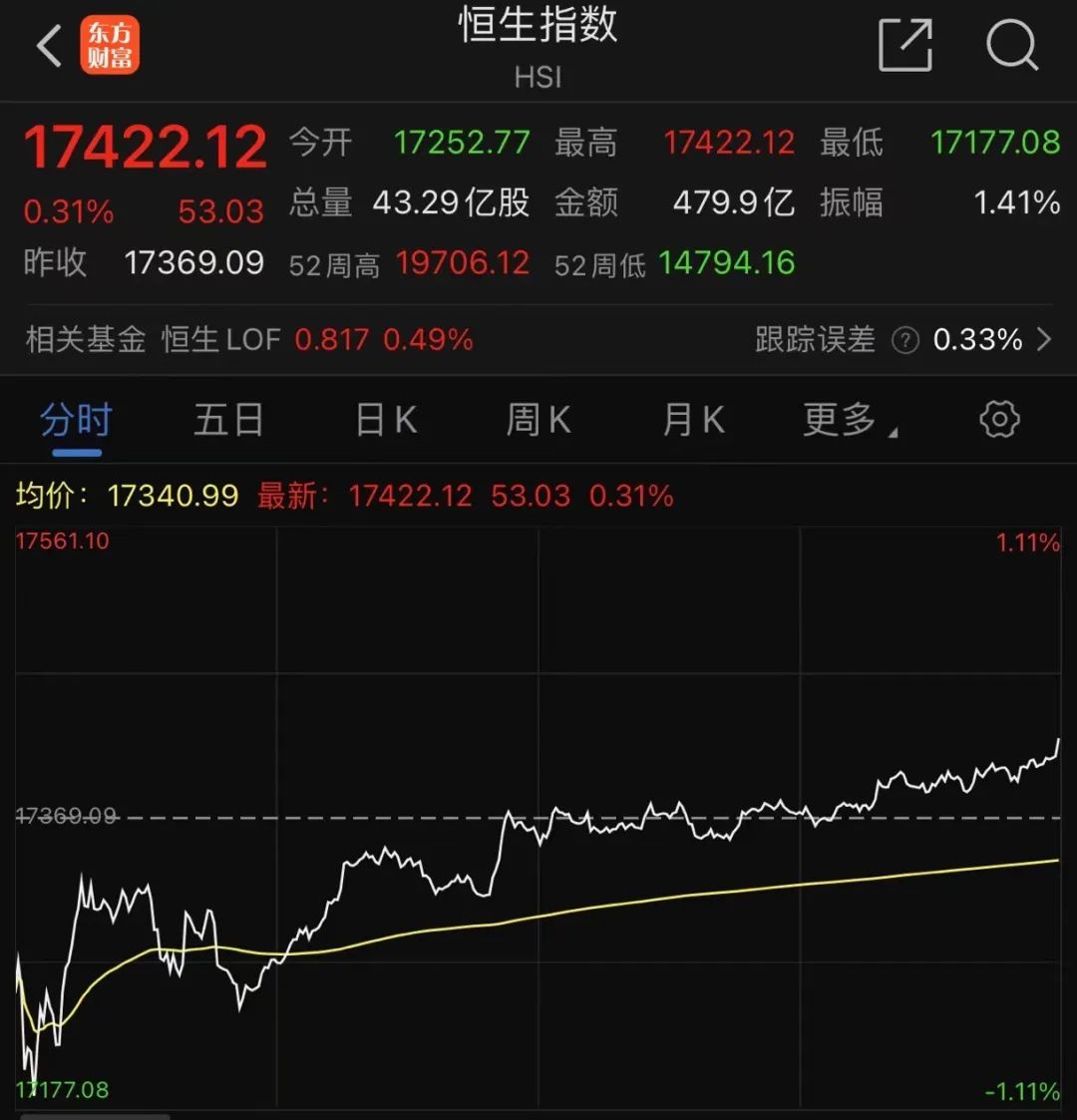 多只港股，突然大漲！