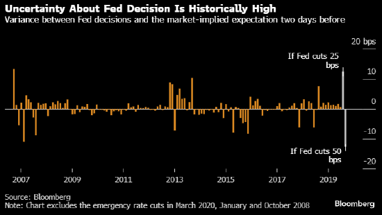 美聯(lián)儲本周降息25基點還是50基點 交易員的不確定性升至17年來最高  第1張