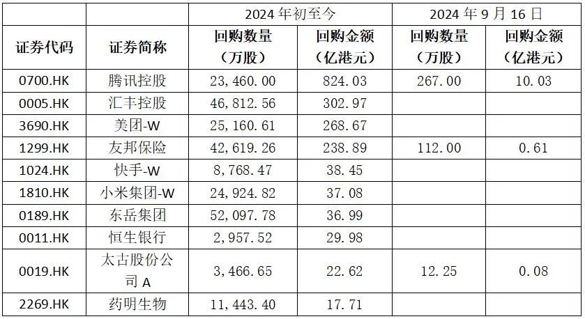 港股回購(gòu)潮！年內(nèi)回購(gòu)金額突破2000億港元，騰訊控股奪魁  第2張