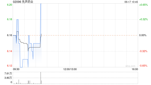 先聲藥業(yè)9月16日斥資122.74萬港元回購20.1萬股