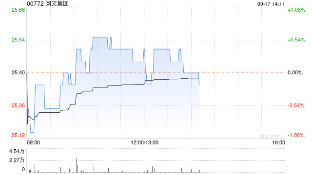 閱文集團(tuán)9月16日斥資約505.34萬港元回購(gòu)20萬股  第1張