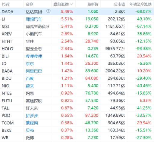 熱門中概股盤前普漲 理想汽車漲超5%