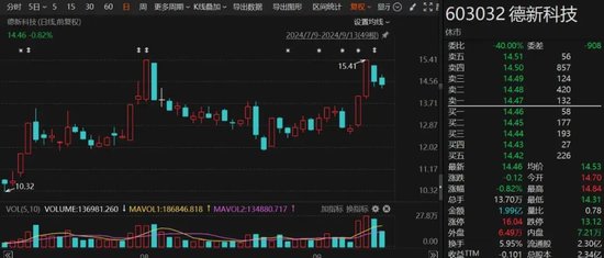 節(jié)前曾兩連板！德新科技擬1.52億元控股安徽漢普斯