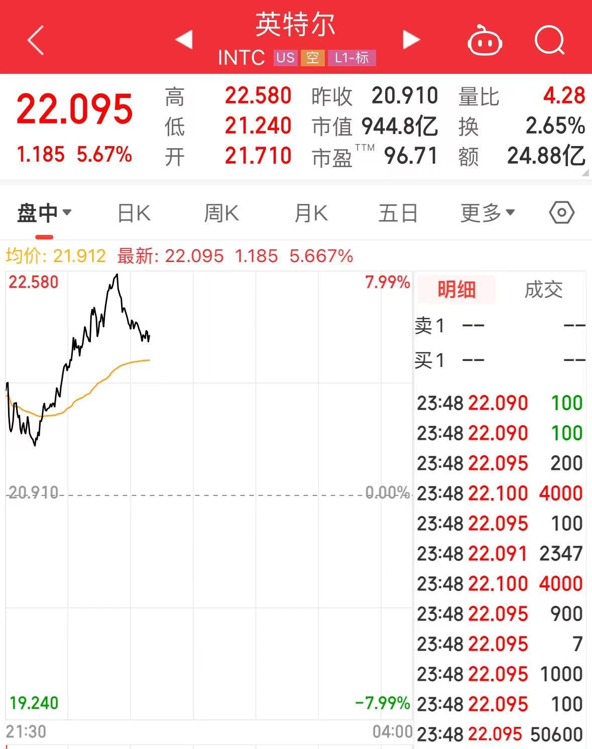 今夜，英特爾、微軟、特斯拉齊漲！理想汽車大漲超9%