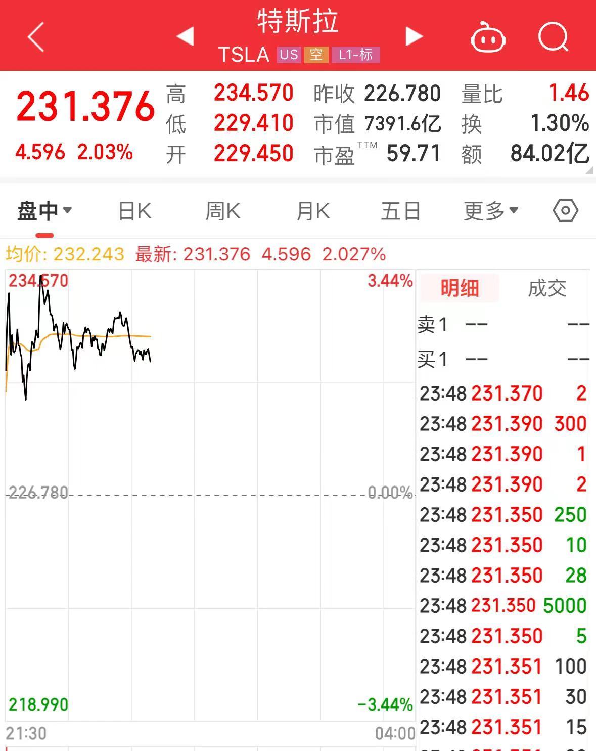 今夜，英特爾、微軟、特斯拉齊漲！理想汽車大漲超9%