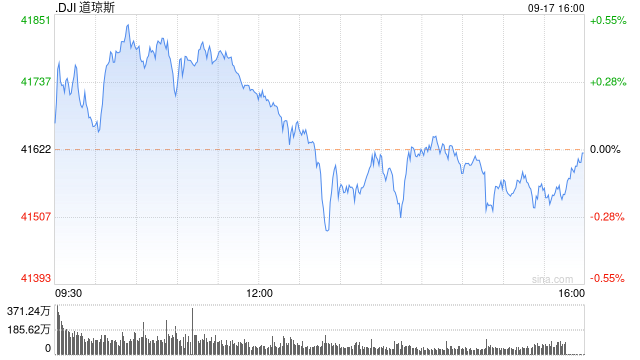 午盤：美股走高道指創(chuàng)盤中新高 市場聚焦聯(lián)儲會議