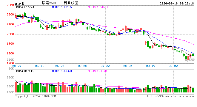 尿素期貨助力人造板企業(yè)出海業(yè)務(wù)穩(wěn)健發(fā)展