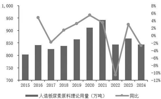 尿素期貨助力人造板企業(yè)出海業(yè)務(wù)穩(wěn)健發(fā)展