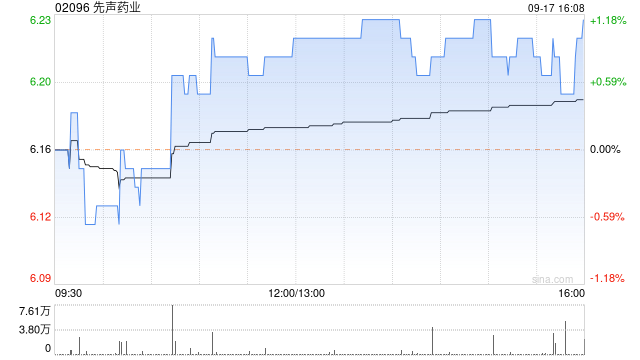 先聲藥業(yè)9月17日斥資136.1萬港元回購22萬股