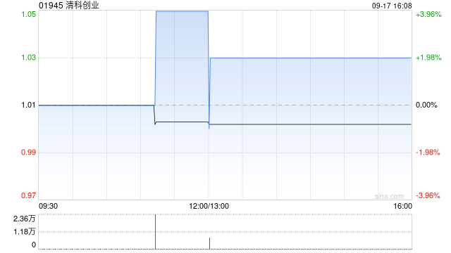 清科創(chuàng)業(yè)9月17日斥資3.16萬港元回購3.16萬股