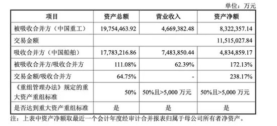 剛剛，A股史上最大吸并交易來了！涉金額超1100億元，明起復(fù)牌！