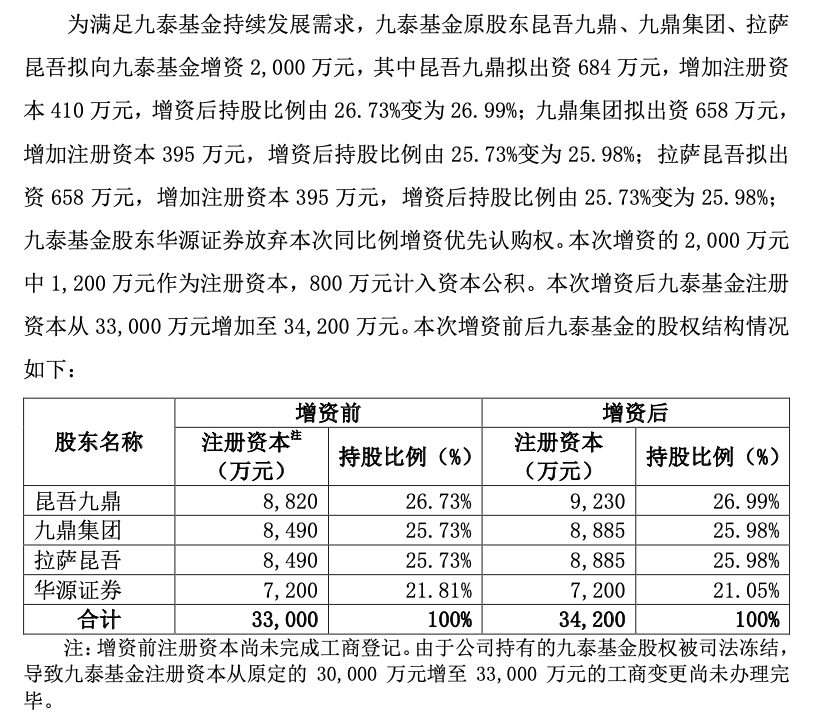 連虧兩年、注銷分公司、下架App后，九泰基金再獲股東“補血”2000萬