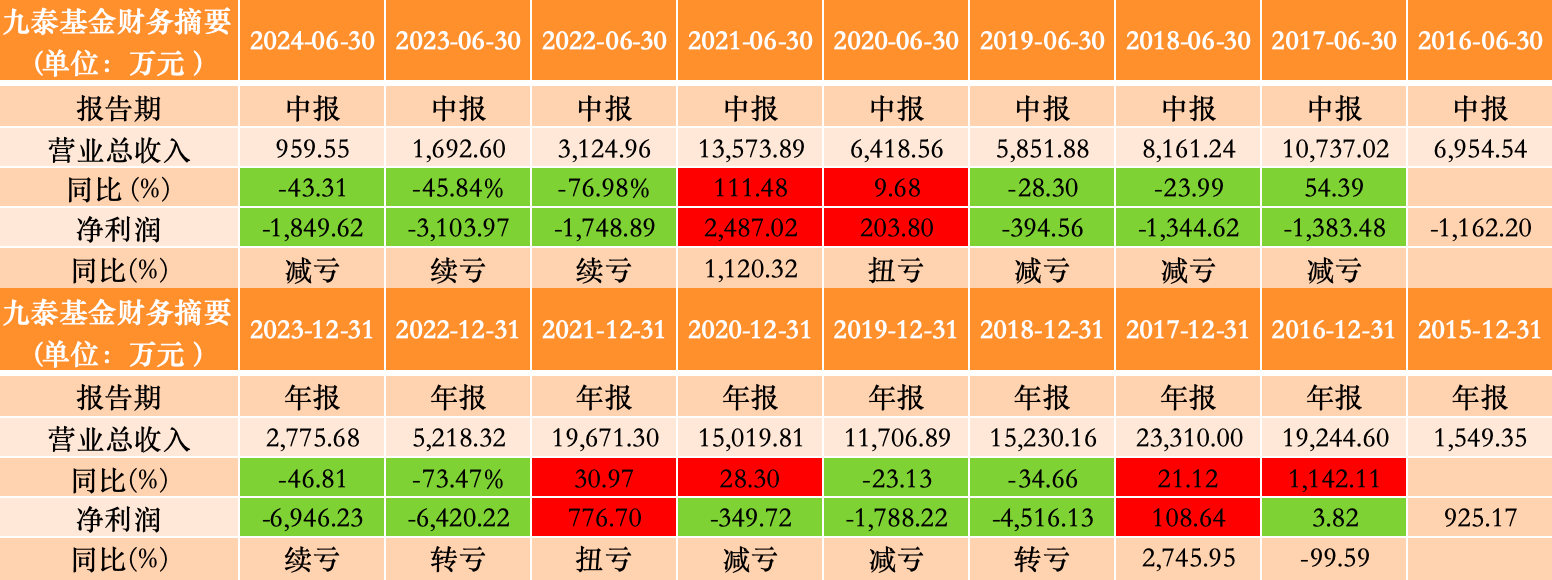 連虧兩年、注銷分公司、下架App后，九泰基金再獲股東“補血”2000萬