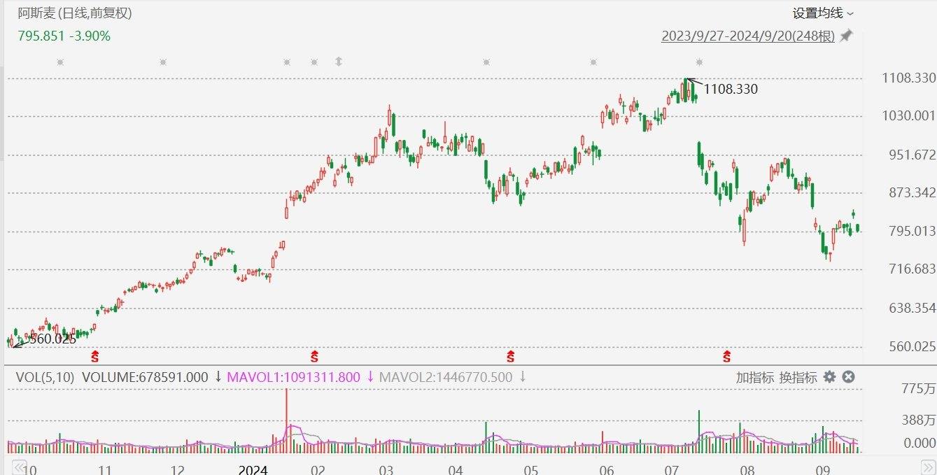 美股異動(dòng)丨阿斯麥跌4%，遭大摩下調(diào)評(píng)級(jí)  第1張