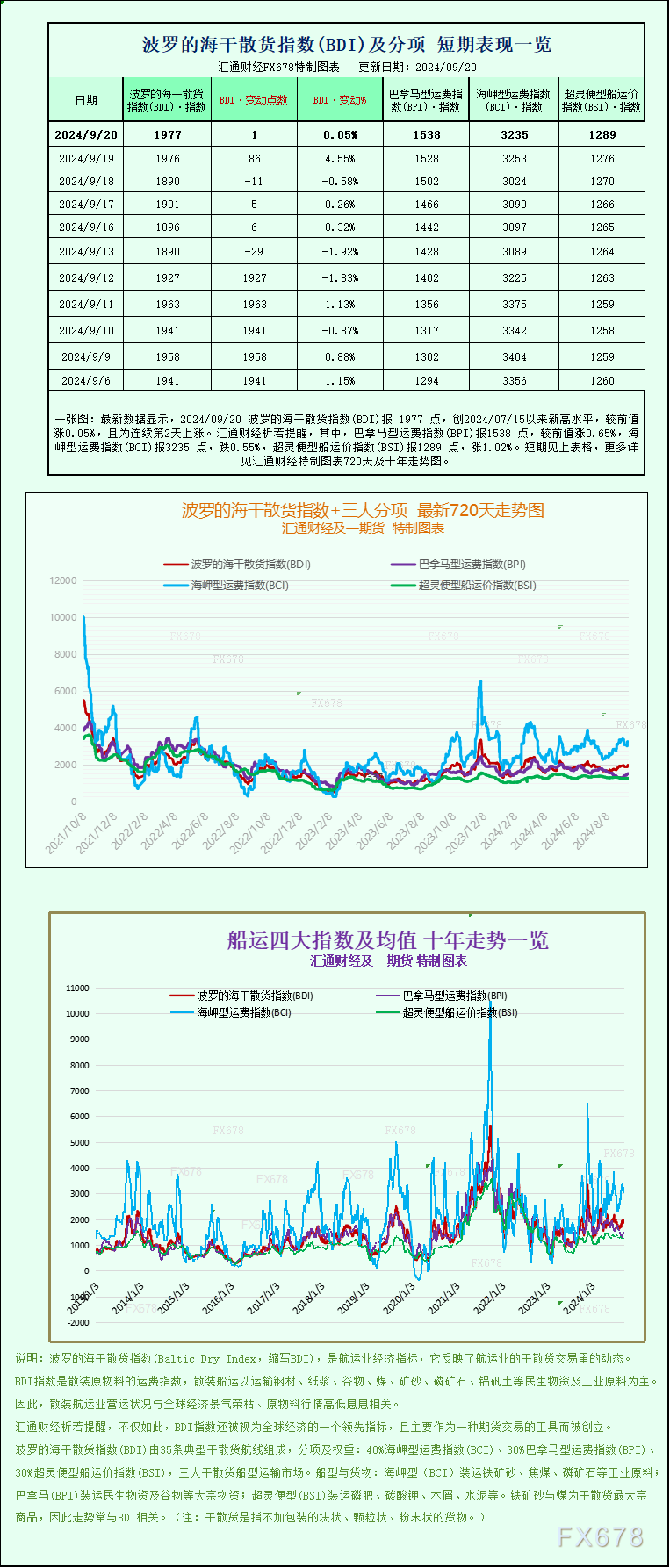 一張圖：波羅的海指數(shù)因巴拿馬型船的走強(qiáng)而周線上漲  第1張