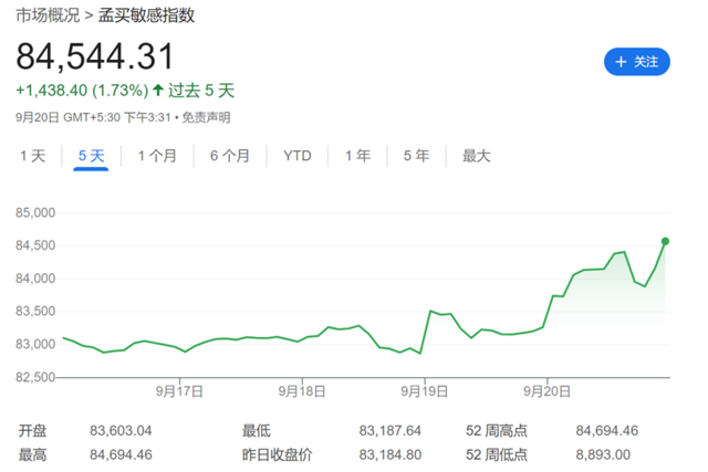 接受高估值，外資重回印度股市，印股有望連續(xù)六個(gè)季度上漲