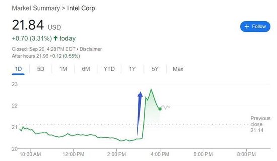 兩周內(nèi)連爆高通考慮收購！英特爾股價盤中暴拉超10%