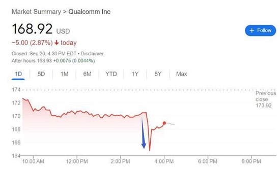 兩周內(nèi)連爆高通考慮收購！英特爾股價盤中暴拉超10%