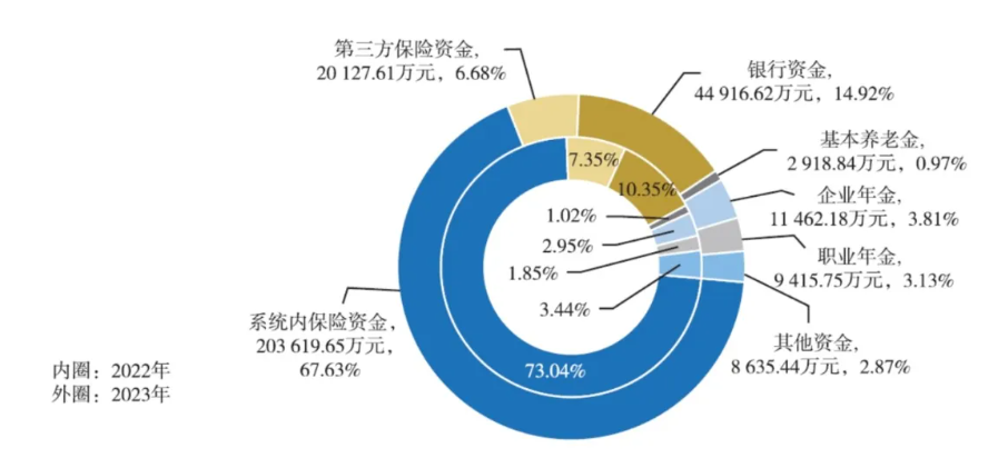 30萬億元保險資管機構配置偏好曝光：債券、保險資產(chǎn)管理產(chǎn)品、銀行存款占比合計近八成  第1張