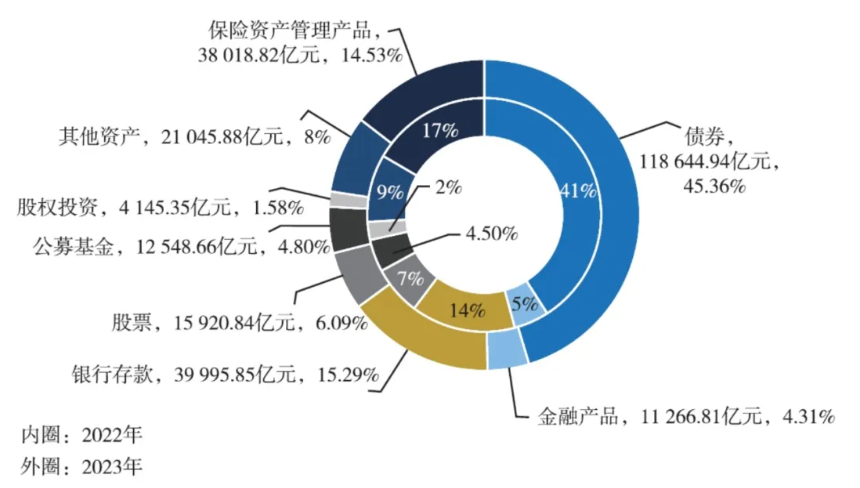 30萬億元保險資管機構配置偏好曝光：債券、保險資產(chǎn)管理產(chǎn)品、銀行存款占比合計近八成  第2張